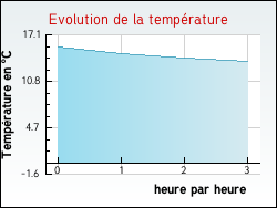 Evolution de la temprature de la ville de Chevigney-sur-l'Ognon